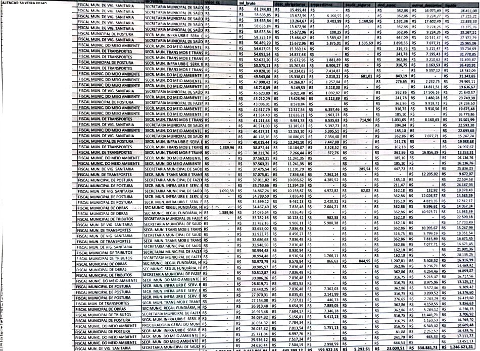 CONFIRA LISTA: Servidores da prefeitura chegam a receber R$ 104 mil de salário por mês