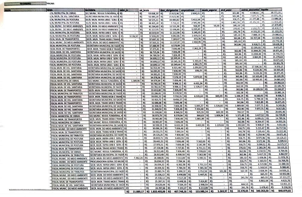 CONFIRA LISTA: Servidores da prefeitura chegam a receber R$ 104 mil de salário por mês