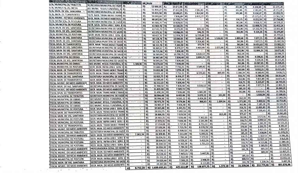 CONFIRA LISTA: Servidores da prefeitura chegam a receber R$ 104 mil de salário por mês
