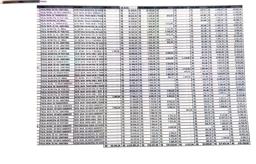 CONFIRA LISTA: Servidores da prefeitura chegam a receber R$ 104 mil de salário por mês