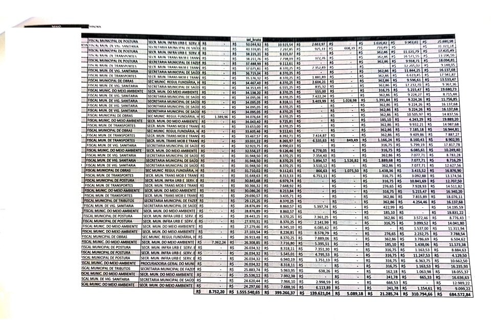 CONFIRA LISTA: Servidores da prefeitura chegam a receber R$ 104 mil de salário por mês