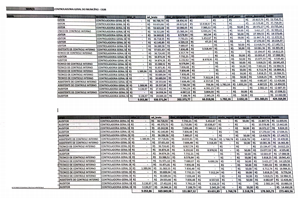 CONFIRA LISTA: Servidores da prefeitura chegam a receber R$ 104 mil de salário por mês