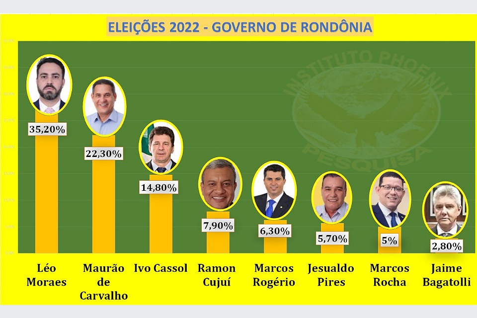 PESQUISA: Léo Moraes lidera intenções de voto para Governo de Rondônia