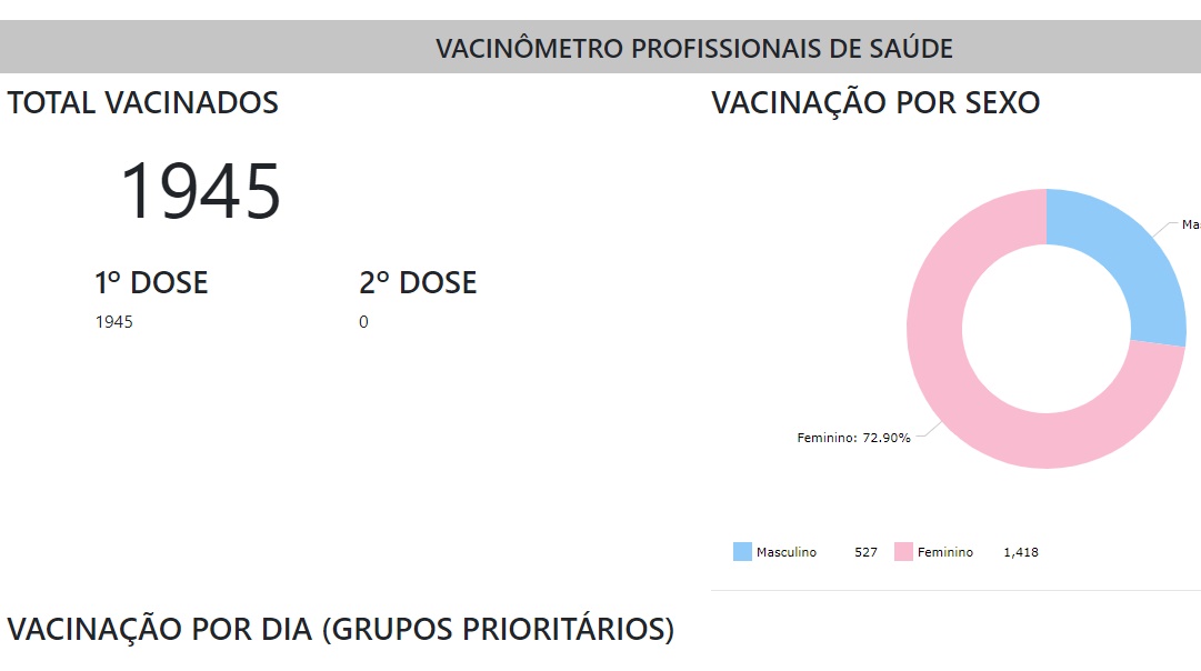 VACINÔMETRO: Portal da Transparência da Prefeitura mostra números de vacinados na capital