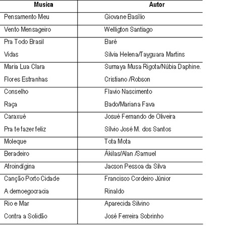 Comissão da 2ª Mostra Sesc de Música divulga lista de classificados ? (Confira)