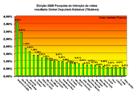 Pesquisa eleitoral 2006