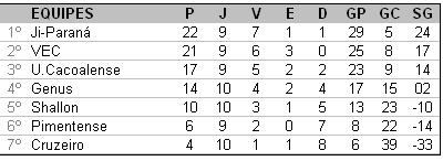  Veja como foi 11ª rodada do Estadual de Futebol