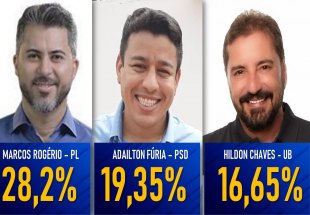 DISPUTA PELO GOVERNO: Phoenix aponta segundo turno e empate técnico entre Hildon e Fúria em RO