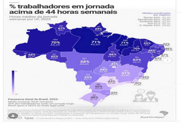JORNADA DE TRABALHO: Rondônia tem 65% dos trabalhadores com jornada acima de 44 horas semanais